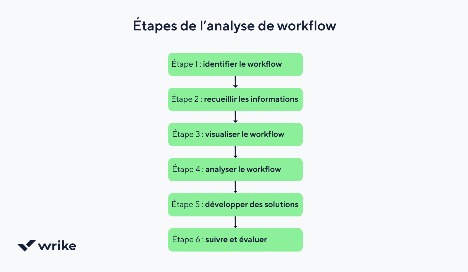 Flux de travail analysé avec graphiques, engrenages et collaboration d’équipe.
