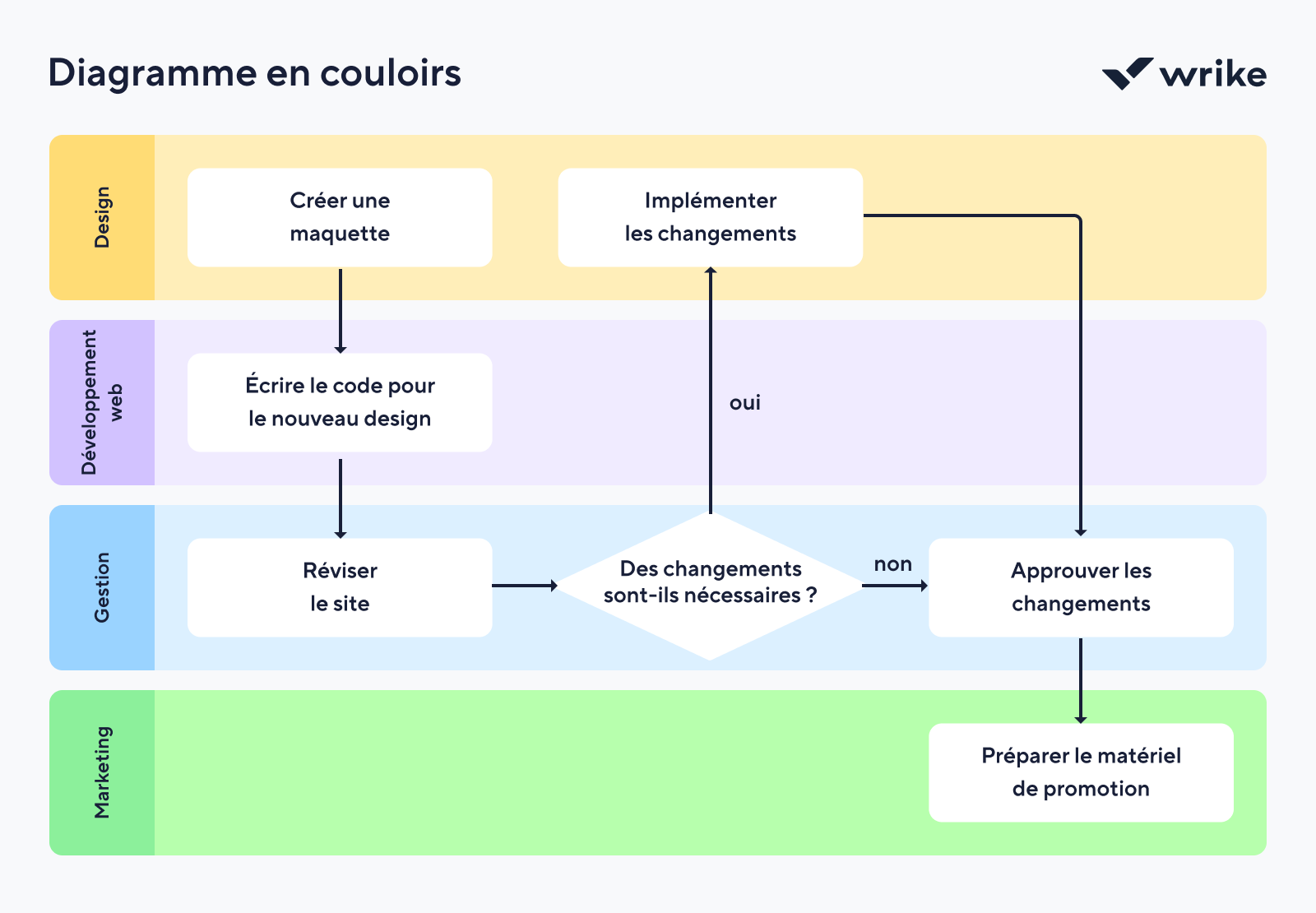 Diagramme Swimlane illustrant le flux de tâches entre différentes équipes de projet.