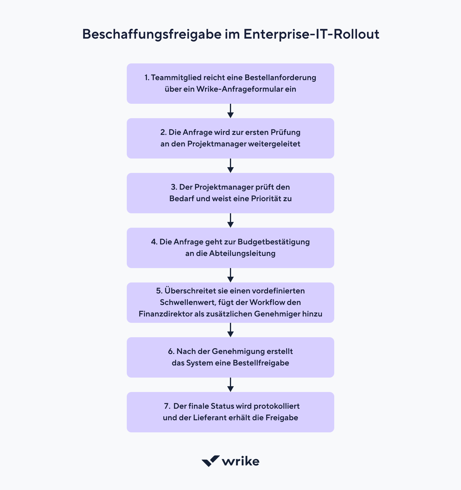 Kanban-Board mit Spalten für Backlog, In Arbeit, In Review und Erledigt.
