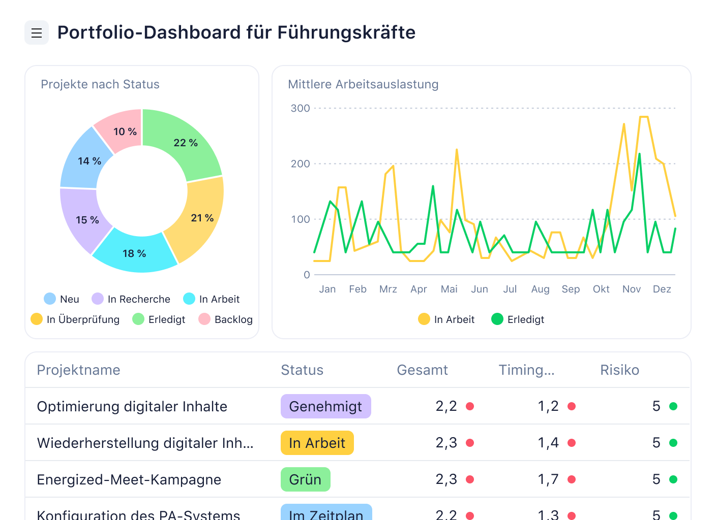 Analyse Executive Portfolio-Website mit Performance-KPIs und Trendgrafik.