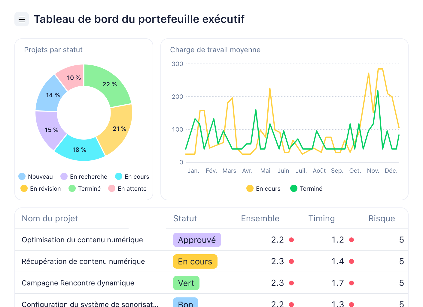 Tableau de bord Wrike Analyze du portefeuille exécutif affichant graphiques et indicateurs clés.