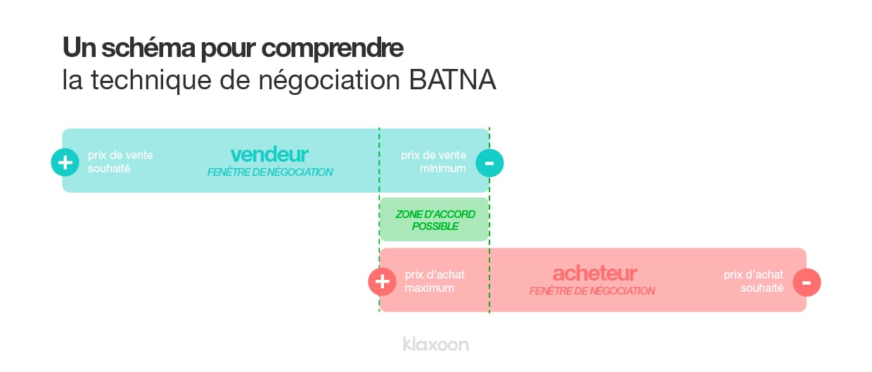Entre la fenêtre de négociation du vendeur et celle de l’acheteur, une zone d’accord possible se dessine, où chaque partie peut formuler des demandes, et faire des concessions. | Klaxoon
