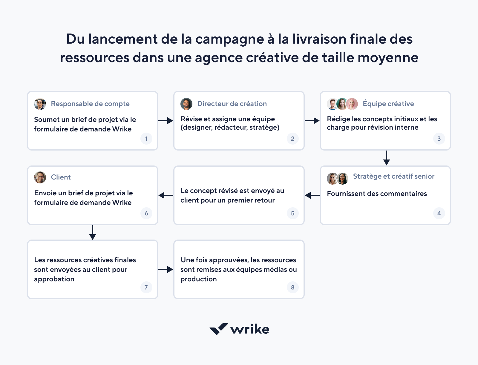 Exemple de flux de travail d’image pour article de blog.