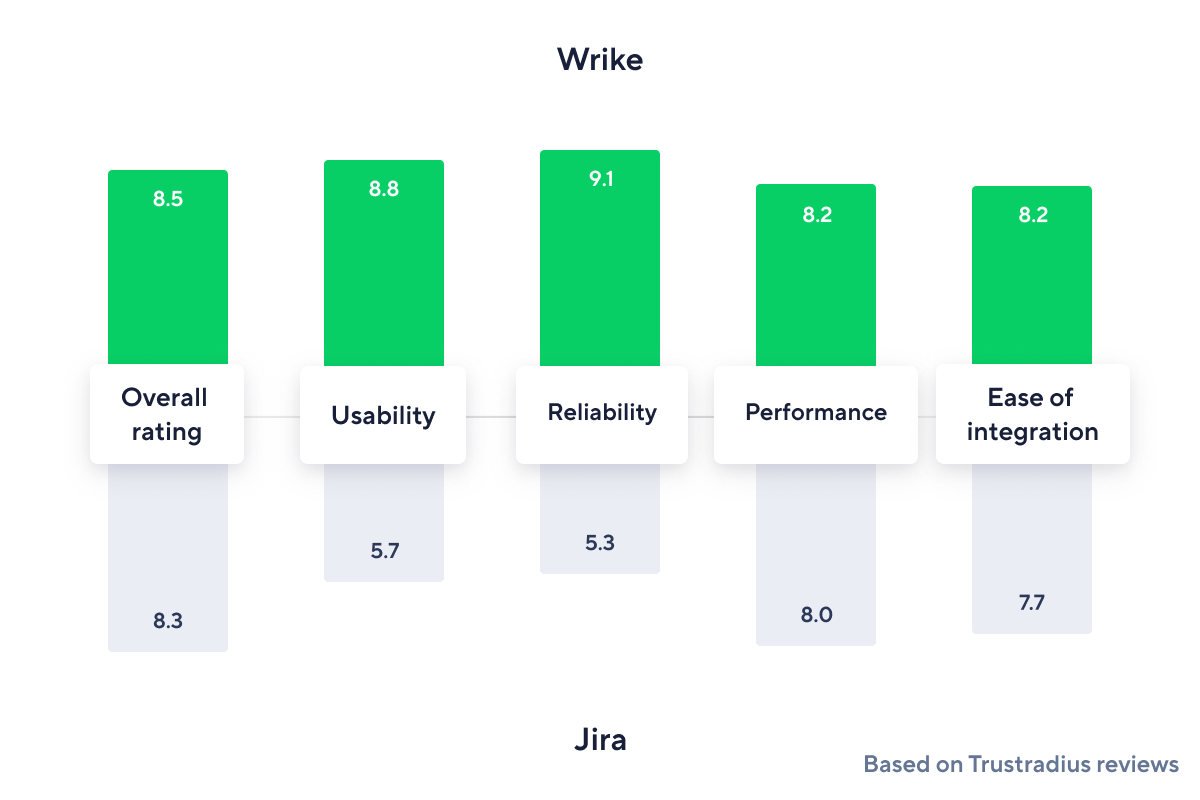 <p><span>Wrike vs. </span><span>Jira</span><br></p>