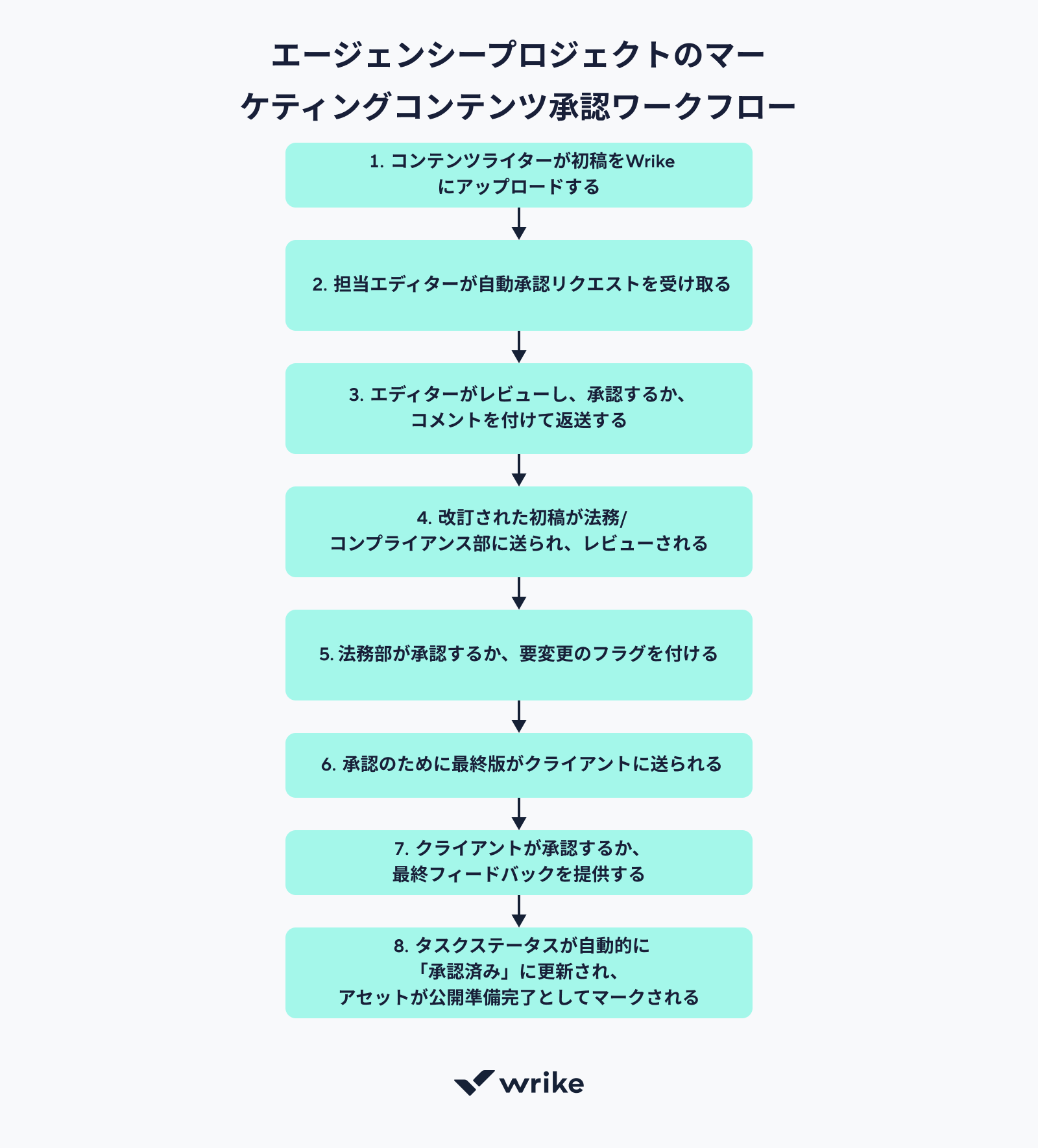 ブログ投稿ワークフロー例 アイデア収集から公開までのステップ.