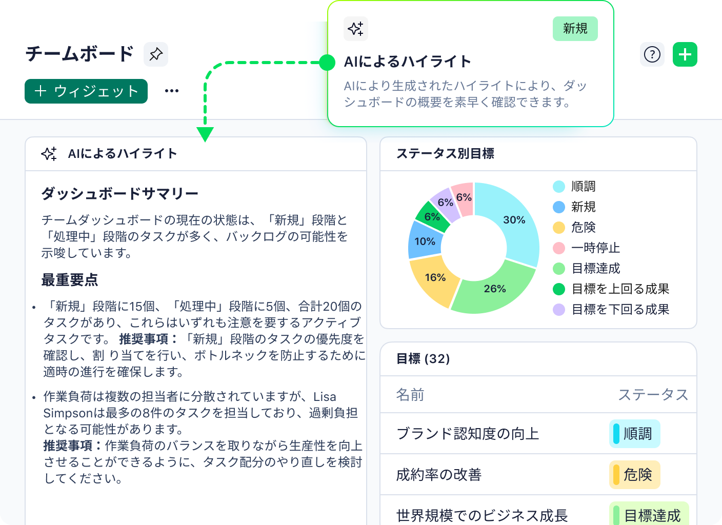 WrikeダッシュボードのAIハイライトとプロジェクト指標グラフおよびタスク一覧.