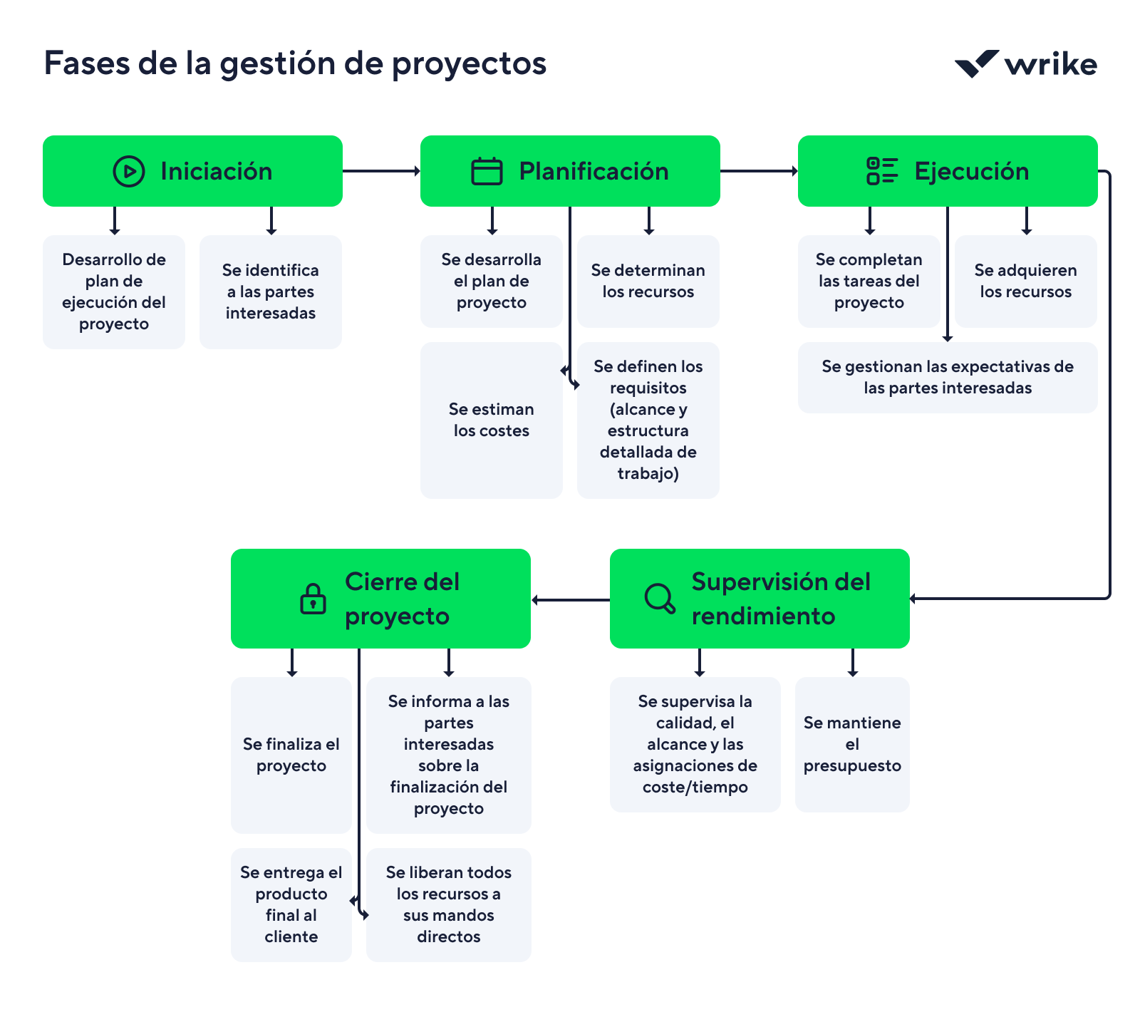 Fases clave de la gestión de proyectos: Iniciación, Planificación, Ejecución, Seguimiento y Cierre.