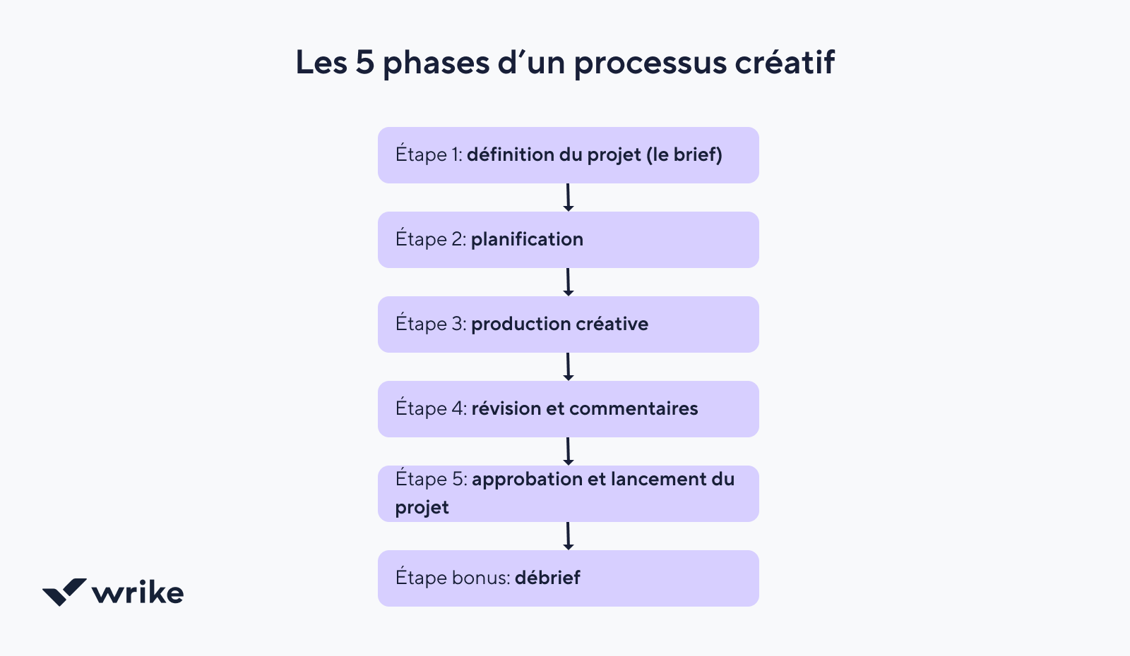 Flux de travail créatif en cinq étapes numérotées.