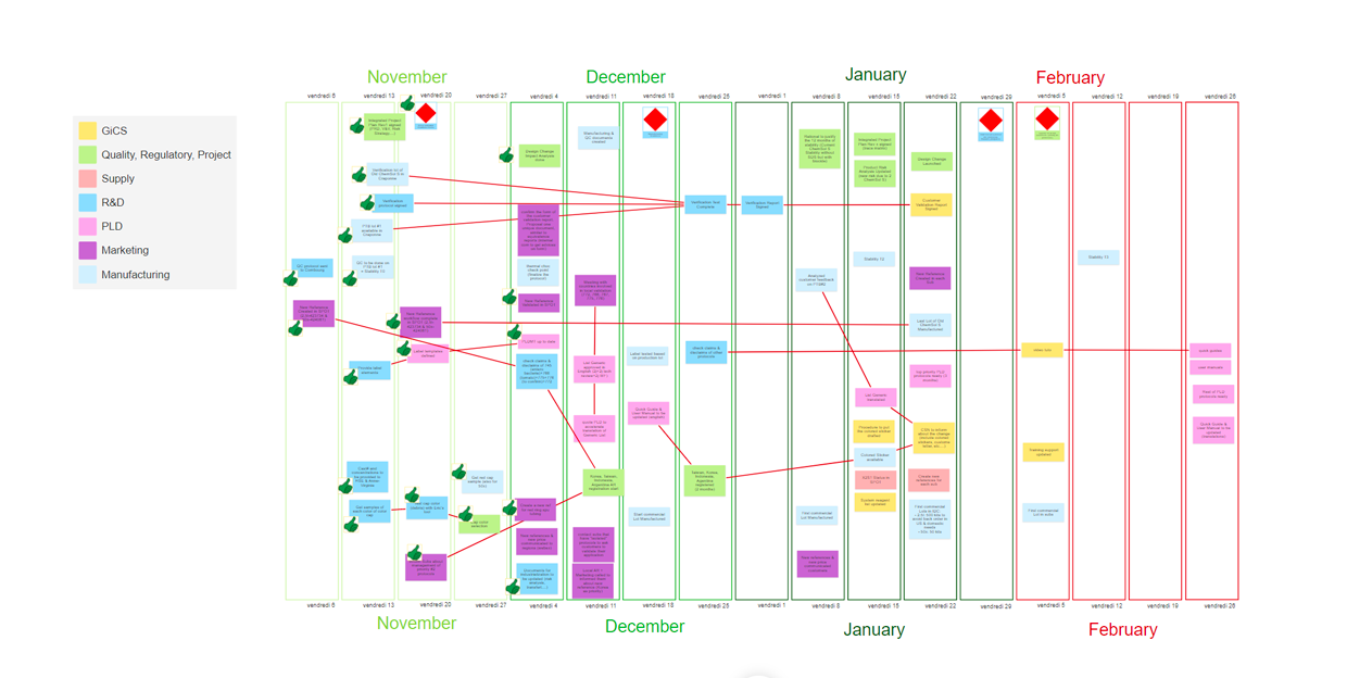 A four-month-planning on Board, with ideas categorized by color regarding the team which they are related to. | Klaxoon