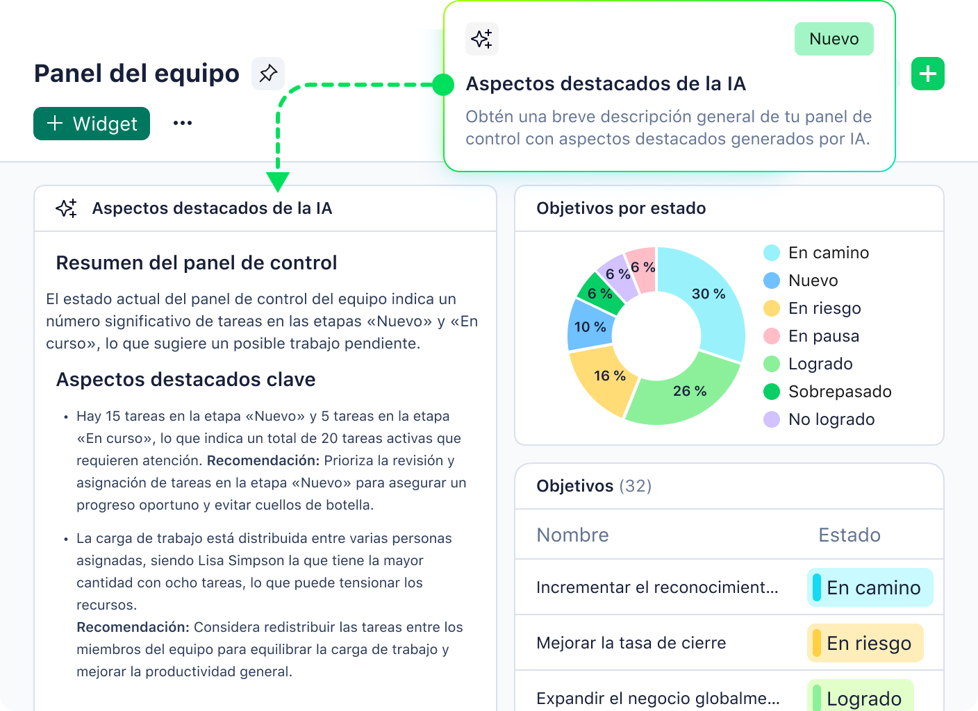 Dashboard de Wrike con destacados de IA y métricas de proyectos.
