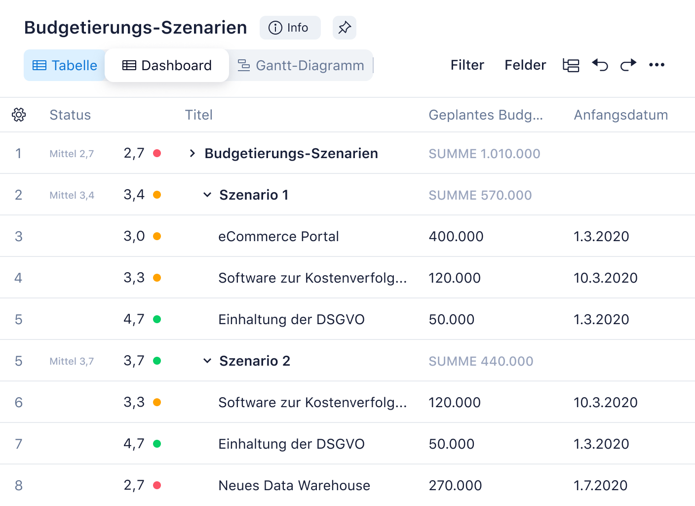 Budgetierungstabelle mit Szenarien und neuem Header.