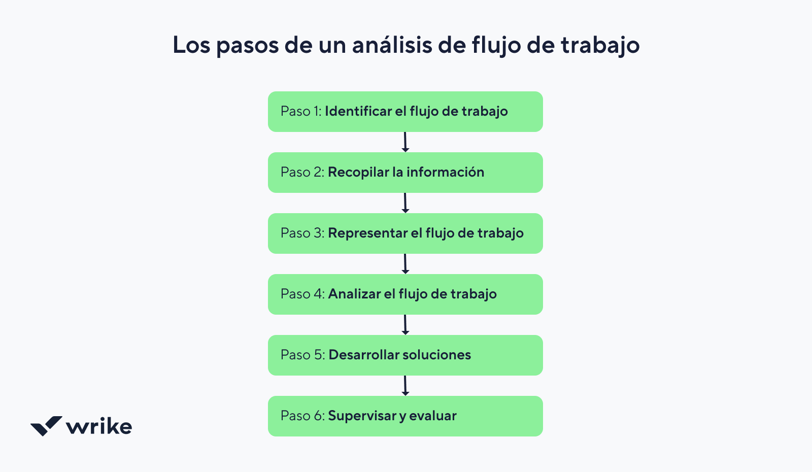 Diagrama de análisis de flujo de trabajo con etapas de planificación, ejecución y revisión.