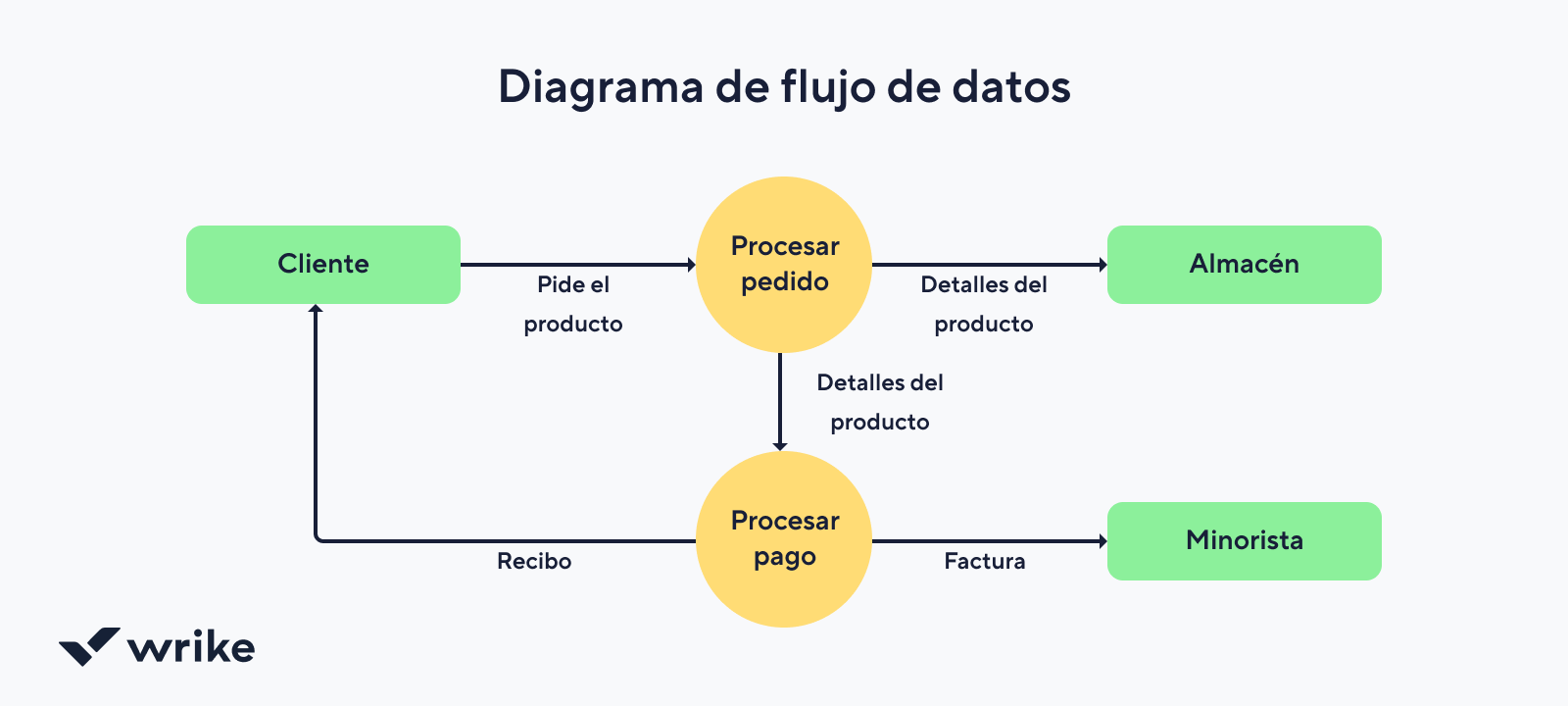 Flujo de datos empresarial con iconos de bases de datos, integración y análisis.