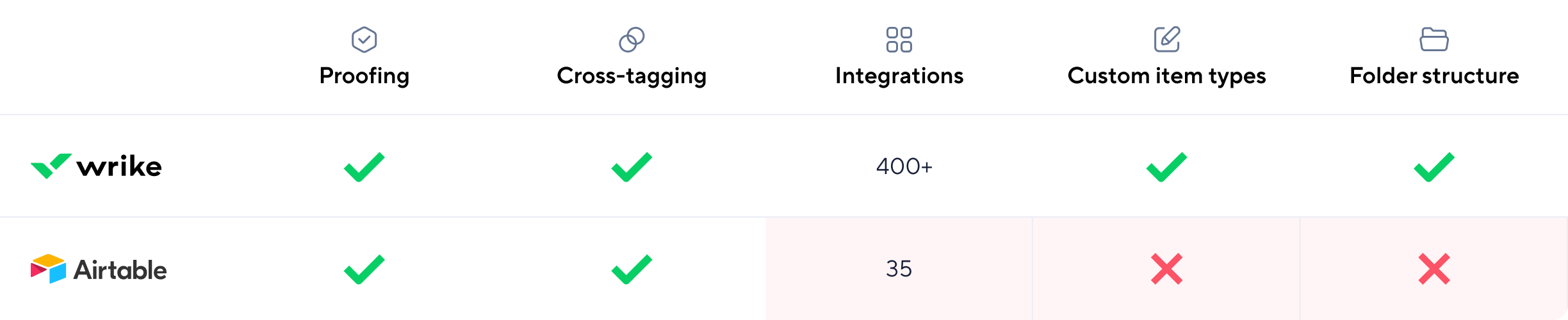Comparison Table Image Wrike Vs Airtable Desktop En