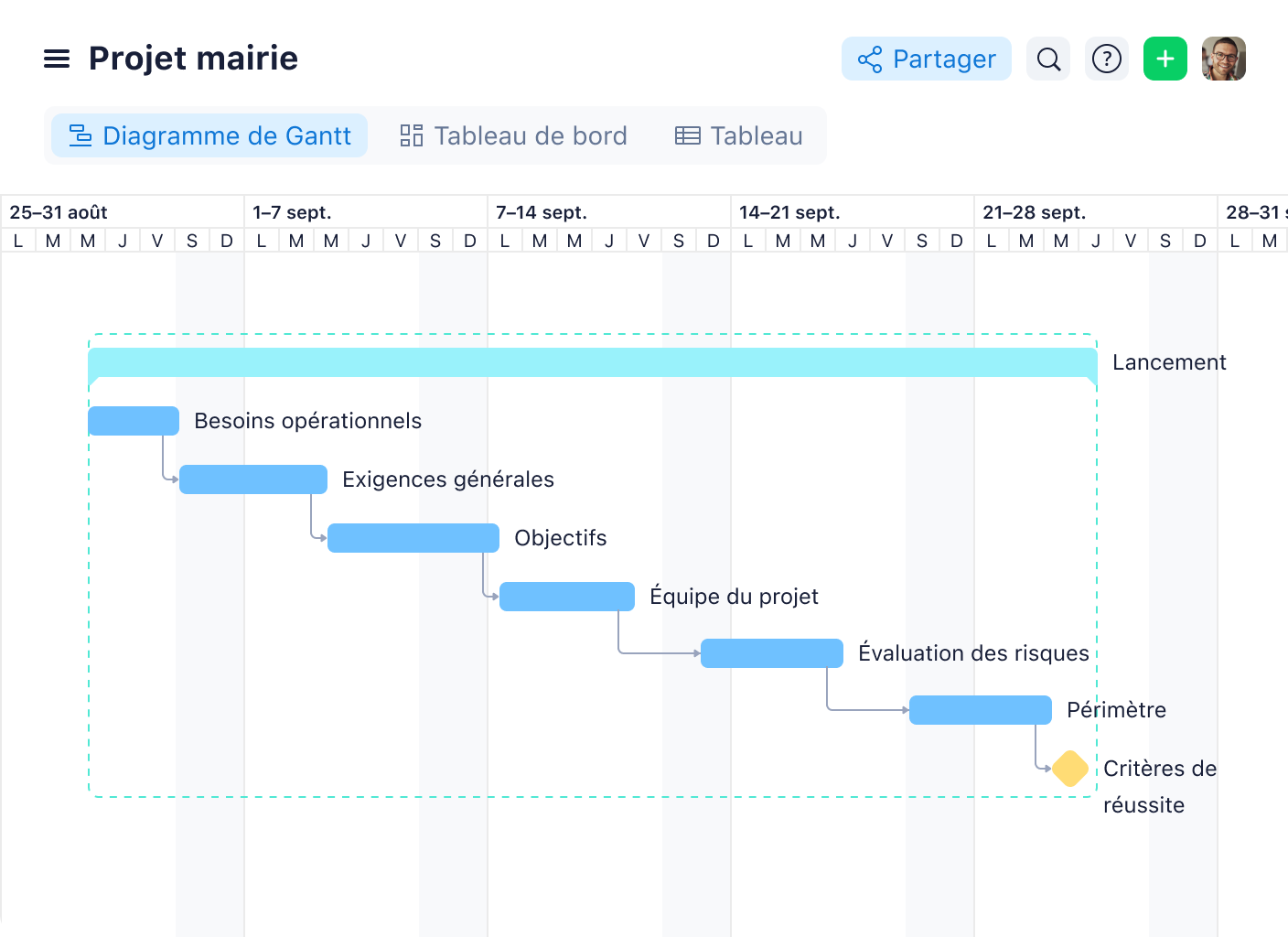 Diagramme de Gantt du projet de l’hôtel de ville montrant tâches et échéances.