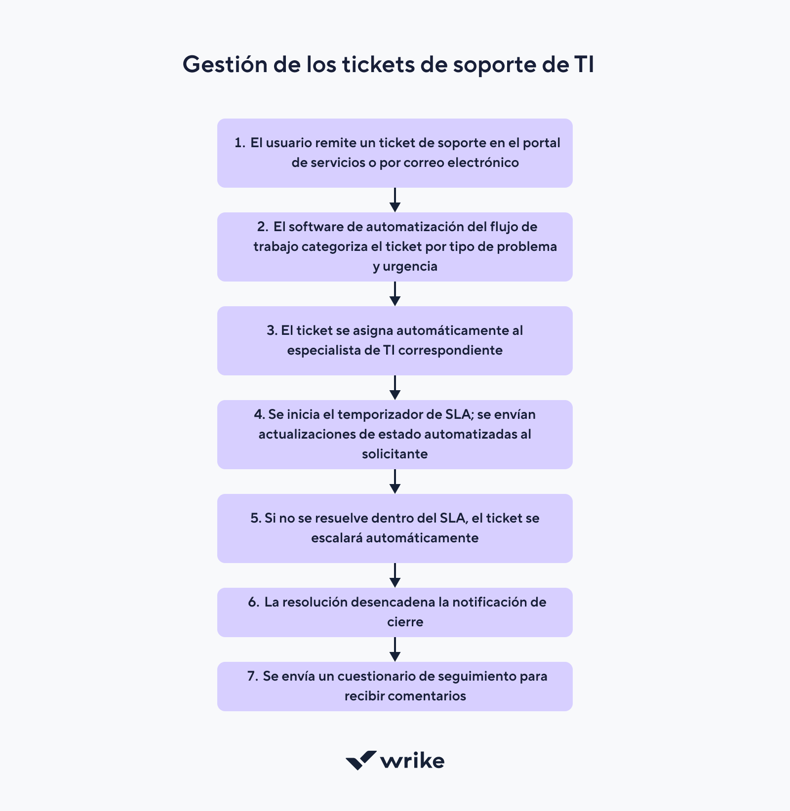 Panel de gestión de tickets de soporte TI con gráfico de barras de estado.