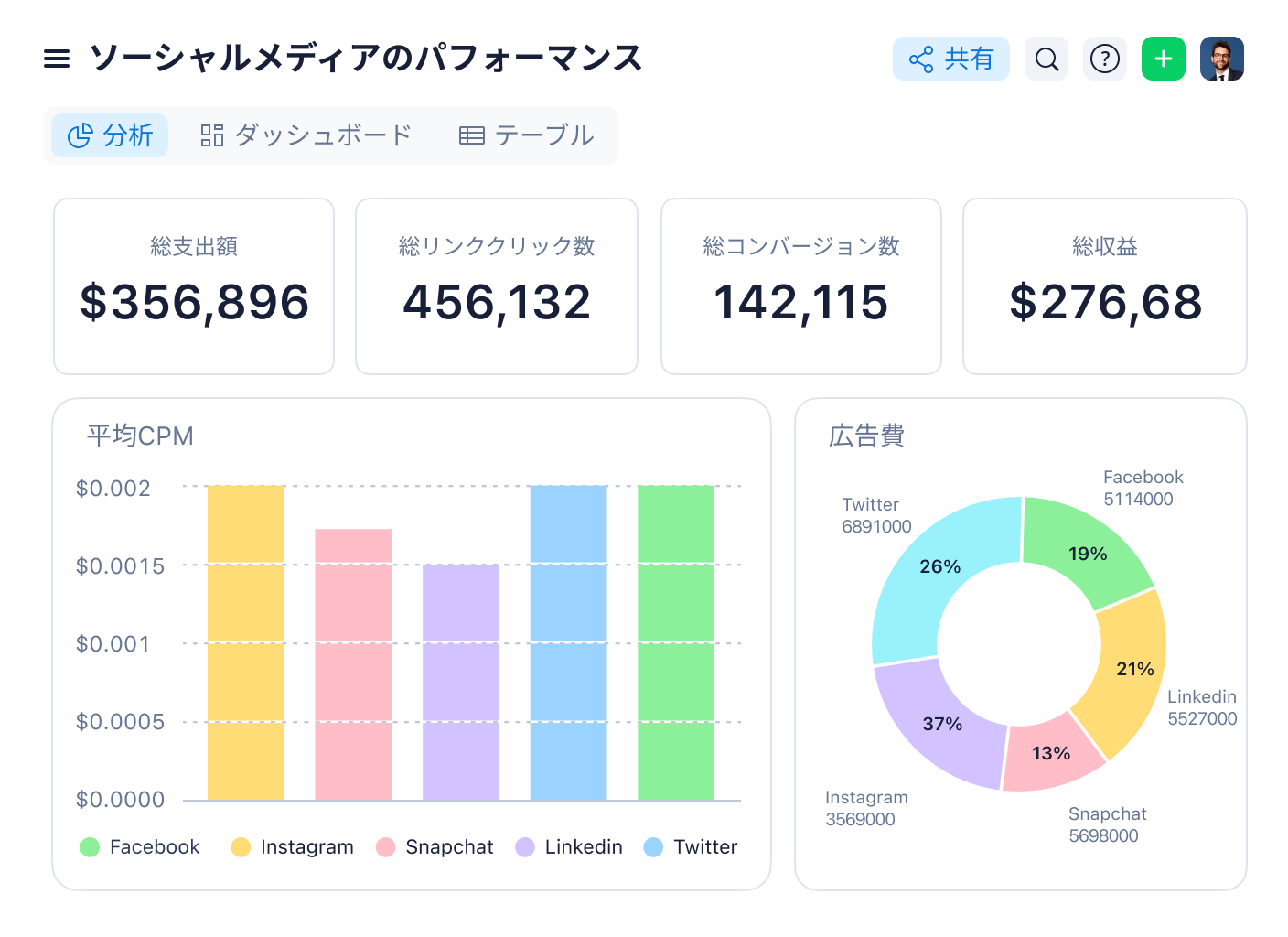 ソーシャルメディアパフォーマンス分析向け指標カードとグラフ付きダッシュボード.