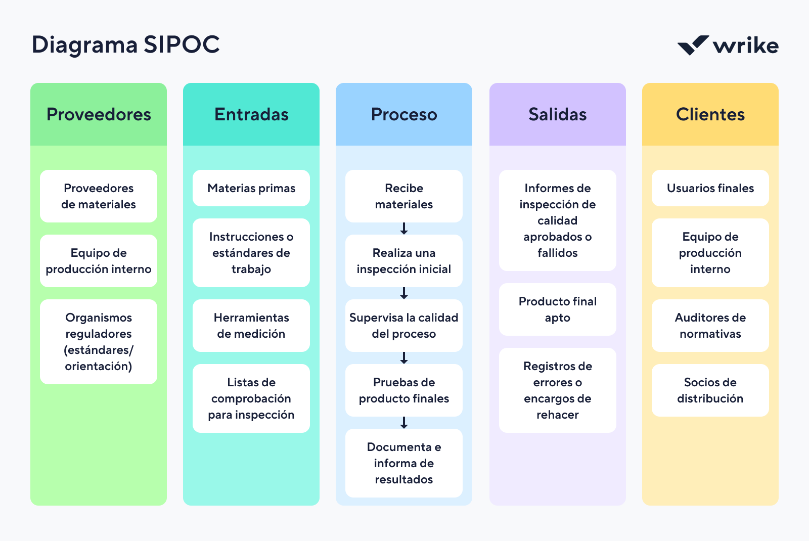 Diagrama SIPOC con Proveedores, Entradas, Proceso, Salidas y Clientes.