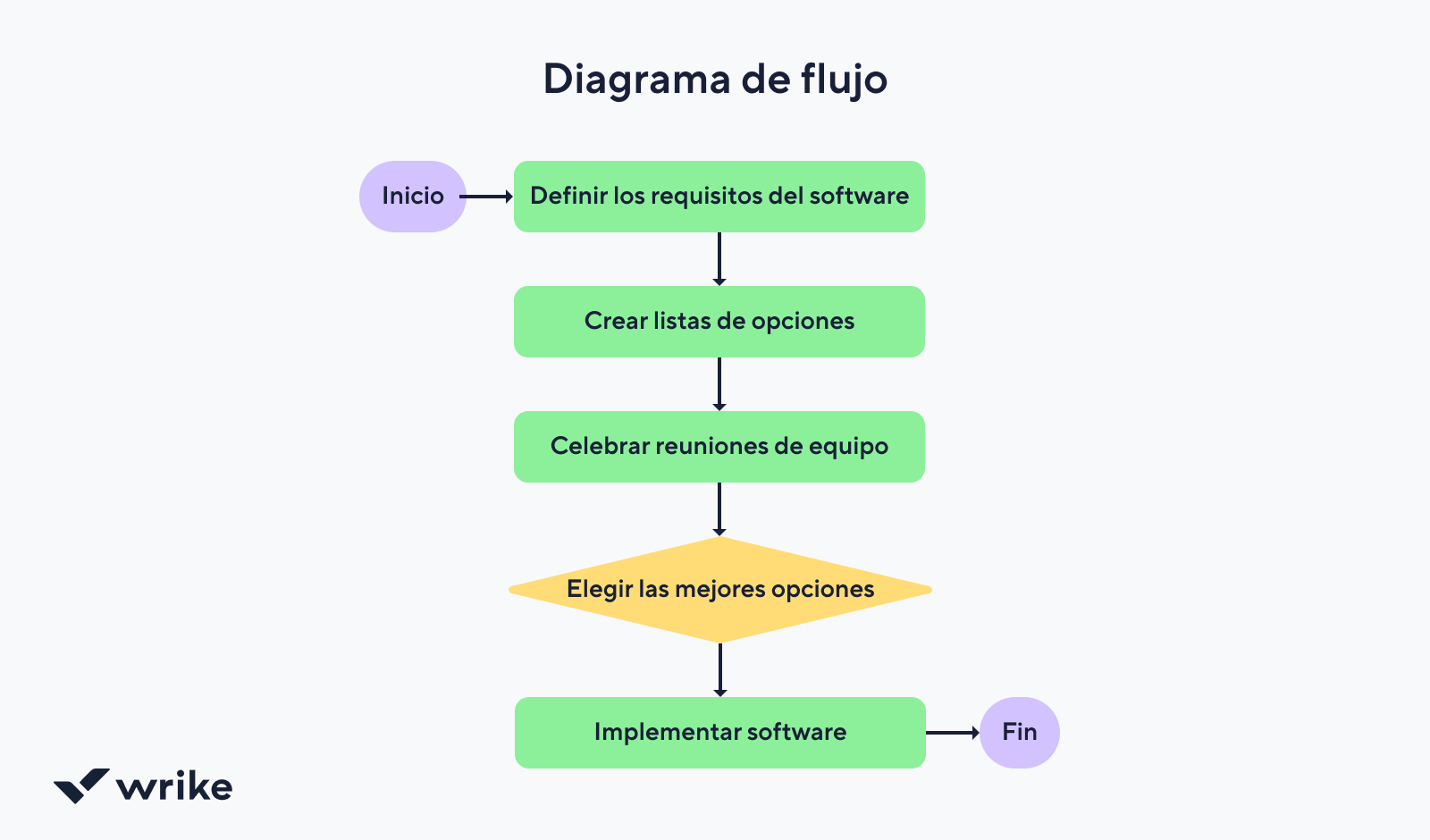 Diagrama de flujo con pasos: definir, identificar, simbolizar, conectar y revisar proceso.