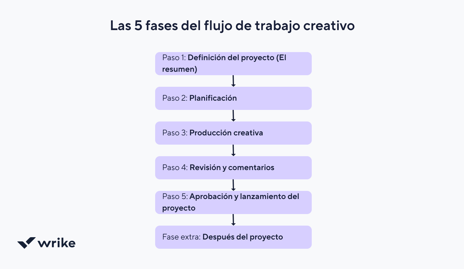Esquema de cinco fases de un flujo de trabajo creativo con iconos representativos.