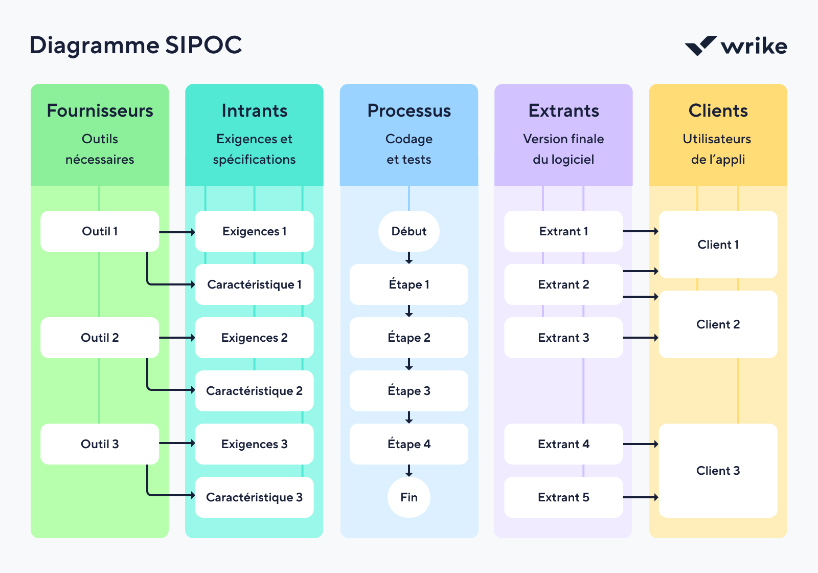 Carte SIPOC indiquant fournisseurs, entrées, processus, sorties et clients dans un flux.