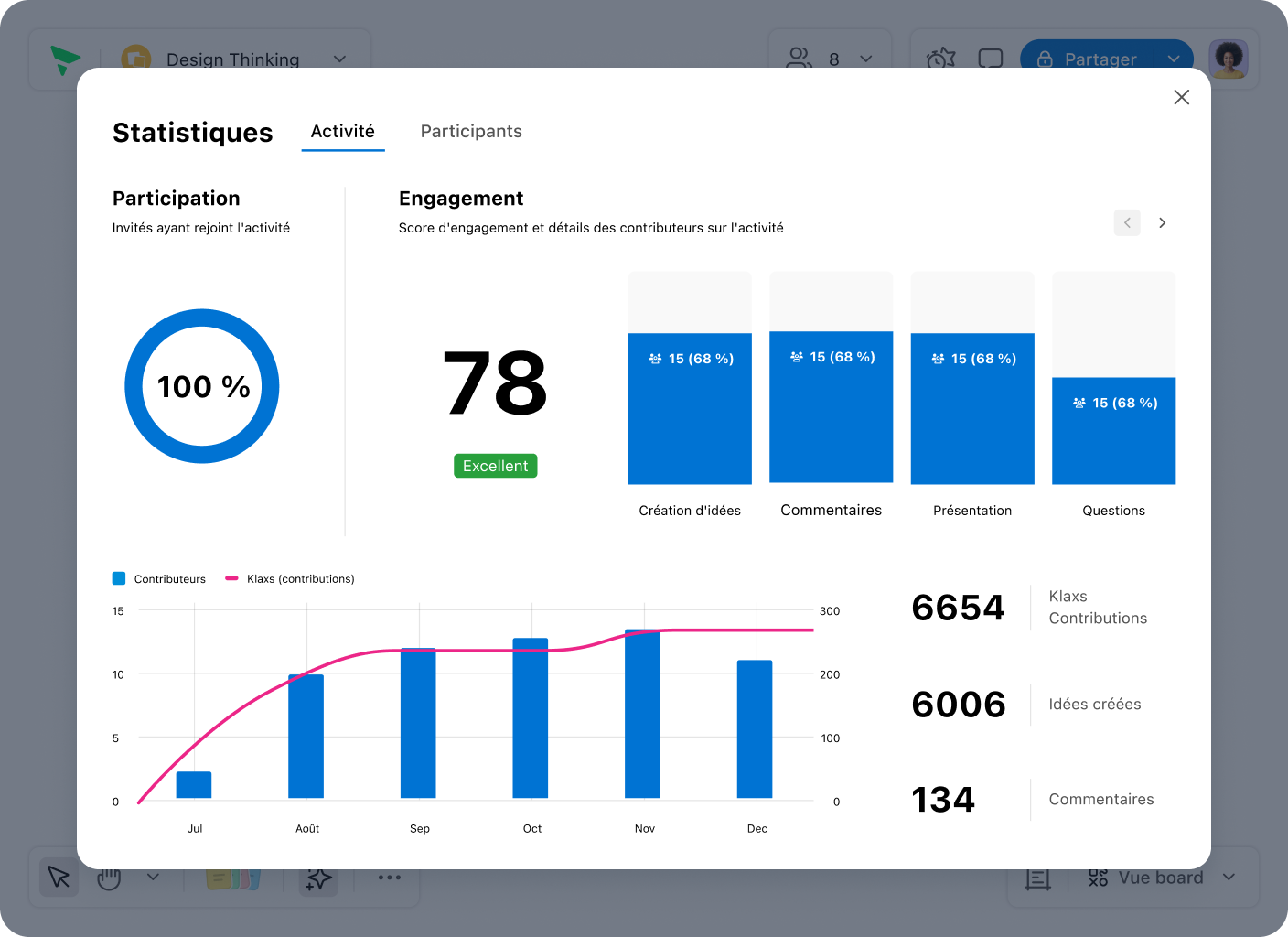 Tableau de bord Klaxoon avec graphiques, barres, camemberts et statistiques.