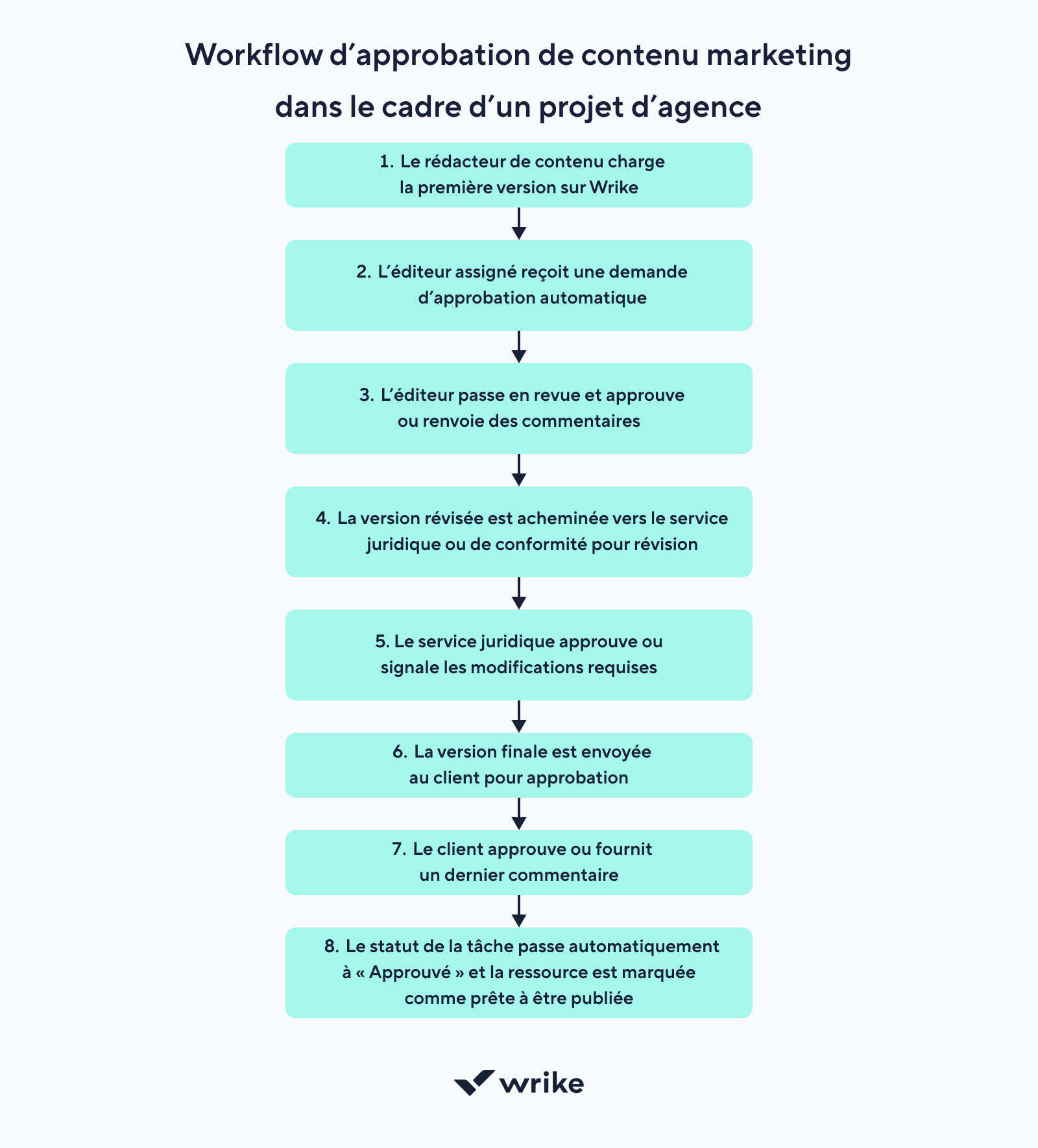 Creative workflow board with columns Backlog, To Do, In Progress, In Review, Approved, Done.