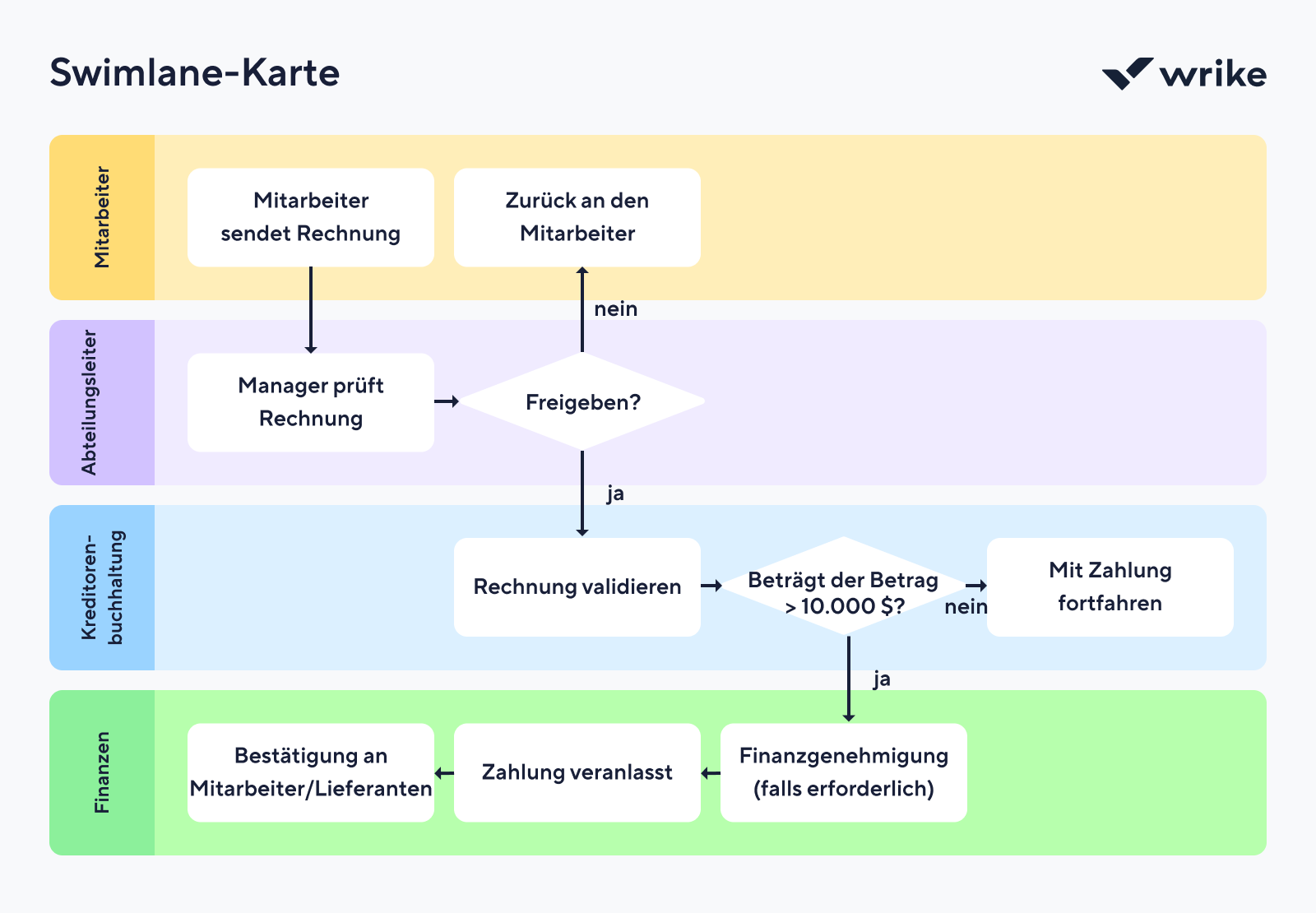 Swimlane-Diagramm mit farbkodierten Aufgaben und Zeitachsen-Planung.