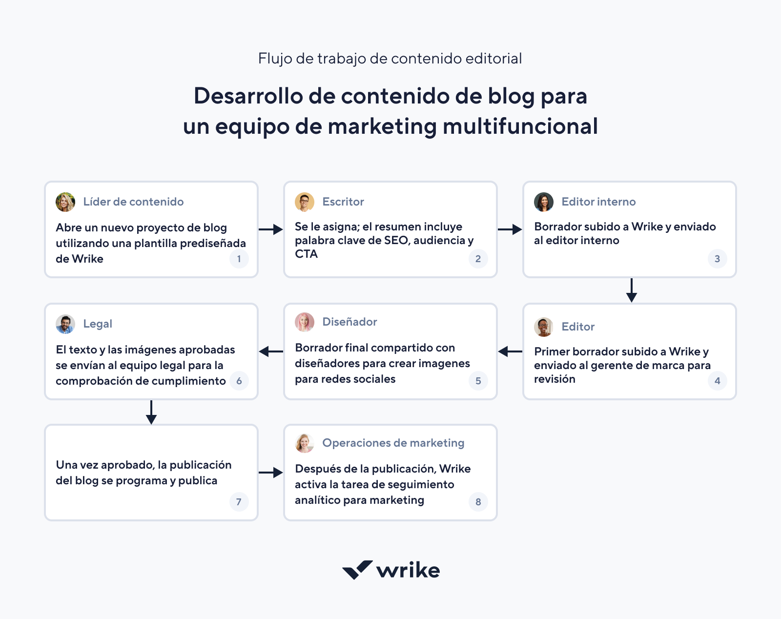 Flujo de trabajo para publicar un artículo de blog en 7 pasos.