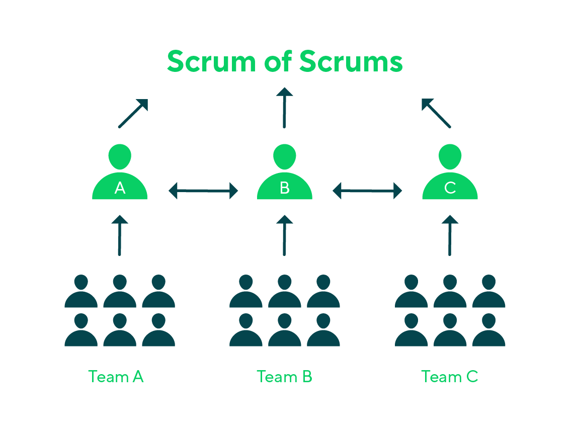 A Complete Guide To Scrum Of Scrums Wrike Scrum Guide 3442