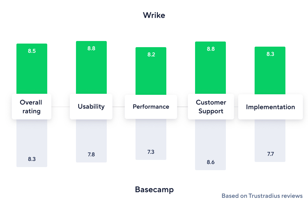 <p><span>Wrike vs. Basecamp </span><br></p>