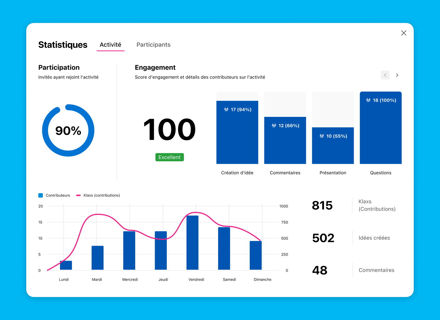 Tableau de bord web et mobile avec graphique circulaire et indicateurs clés.