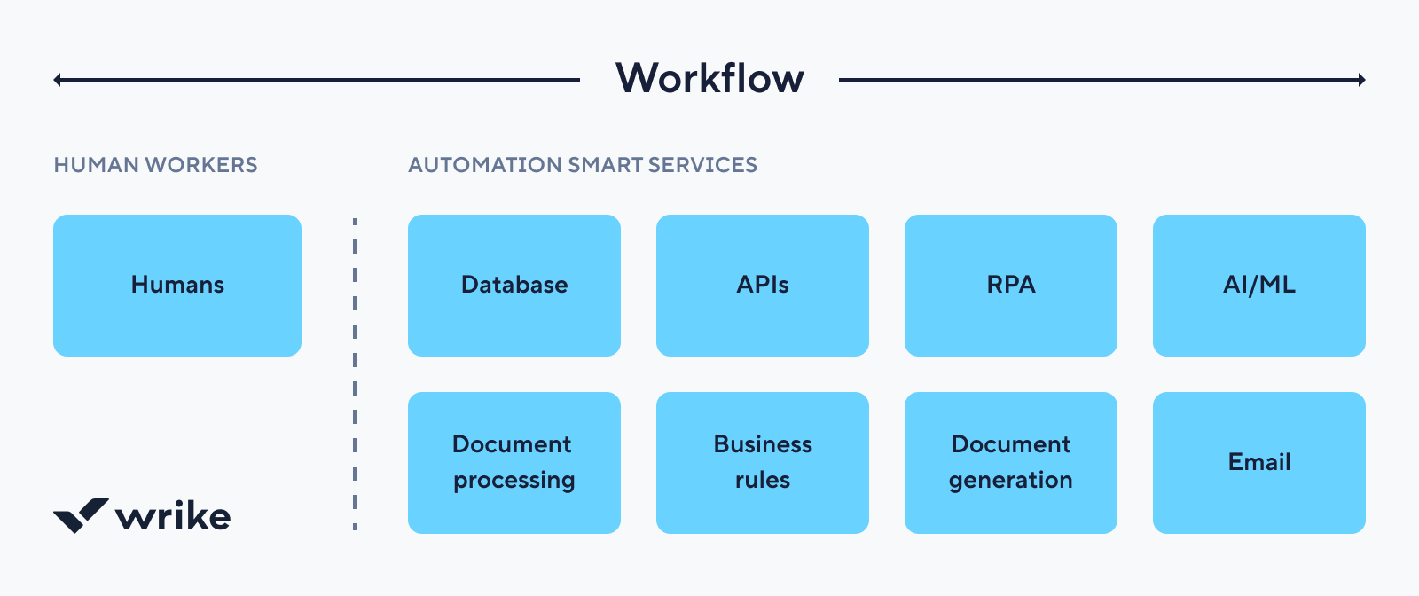 Wrike blog post workflow diagram illustrating stages from idea to publication.