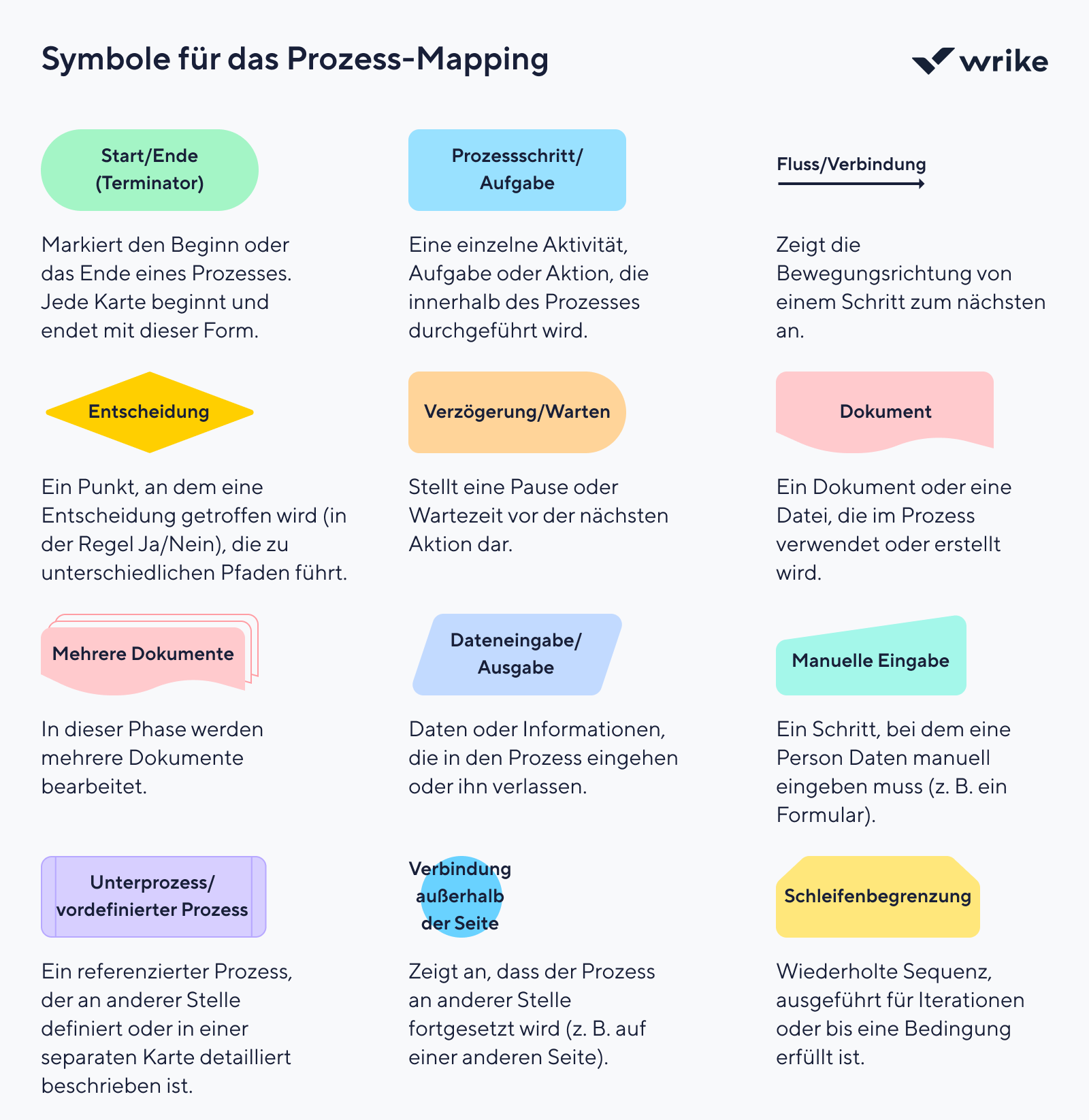 Flussdiagrammsymbole für Start/Ende, Prozess, Entscheidung, Dokument, Datenbank und Dateneingabe.