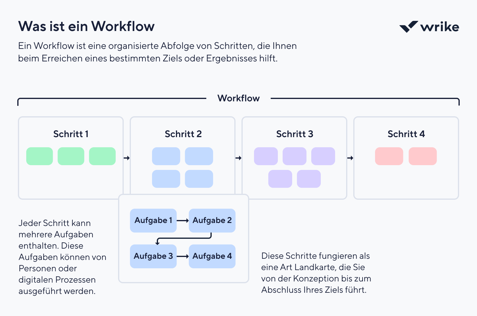 Workflow-Diagramm mit farbigen Aufgaben-Kacheln und Verbindungslinien in Projektmanagement-Tool.