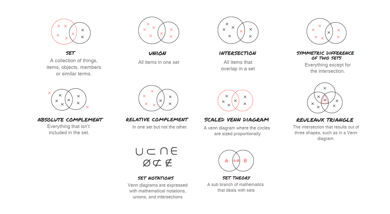 Venne Diagram: Key definitions to help you out. | Klaxoon