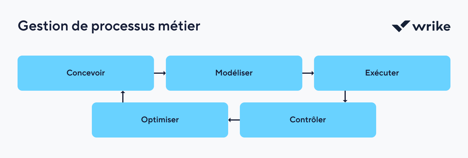 Collaboration d’équipe sur gestion des processus métier avec diagrammes et icônes d’engrenages.