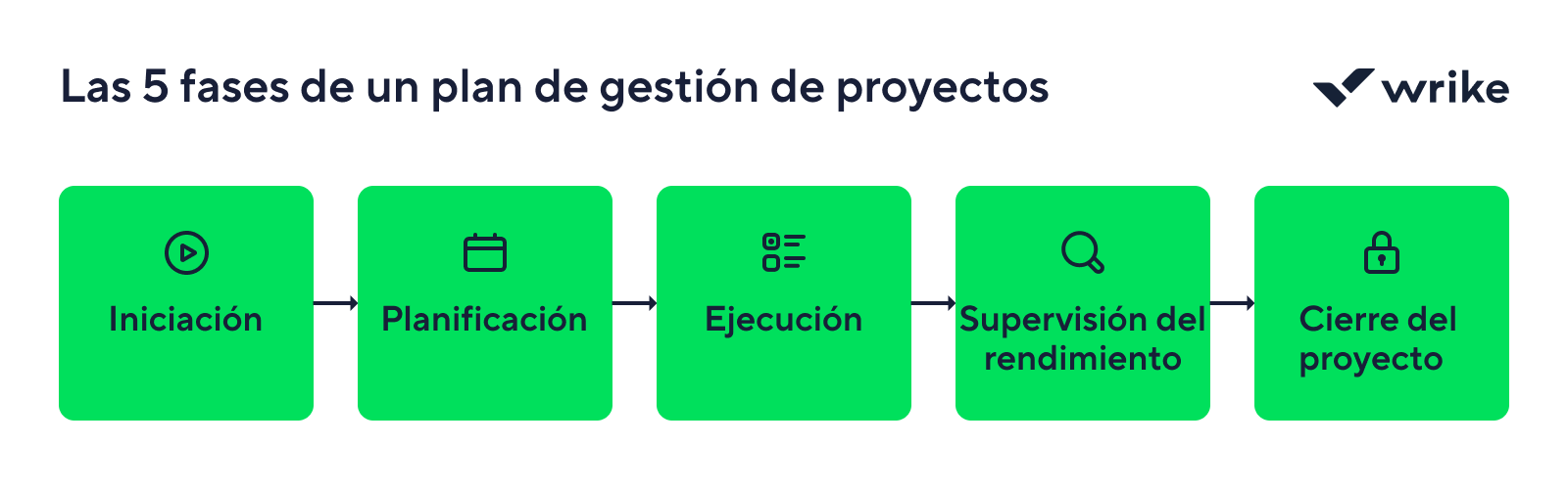 Las 5 fases de un plan de gestión de proyectos: inicio, planificación, ejecución, control y cierre.