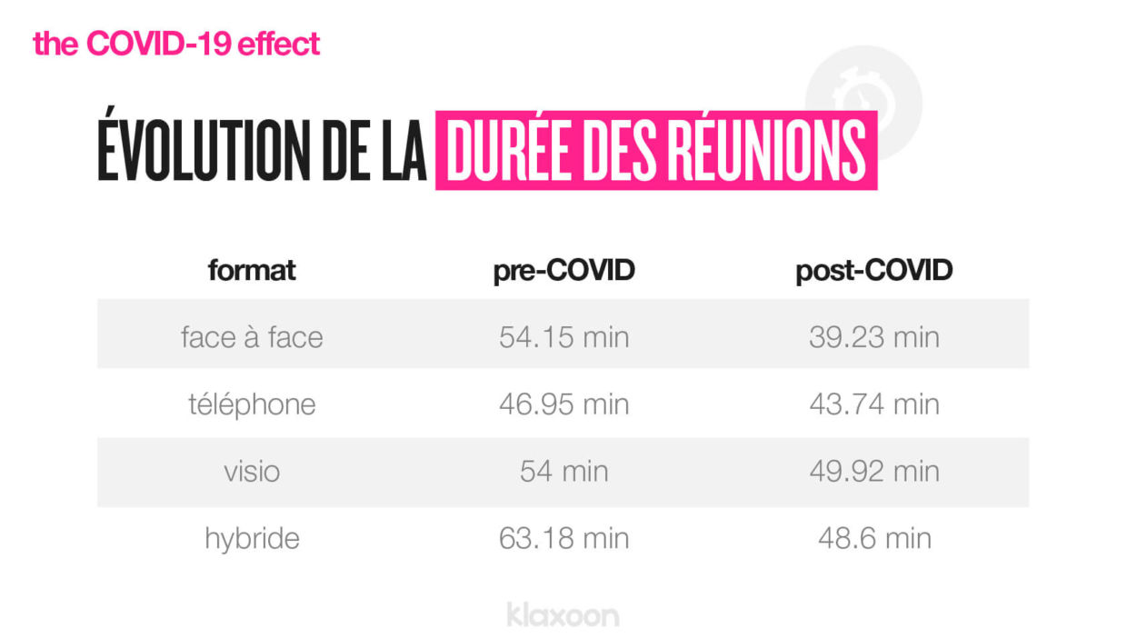 Réunion, la durée moyenne avant et après covid | Klaxoon