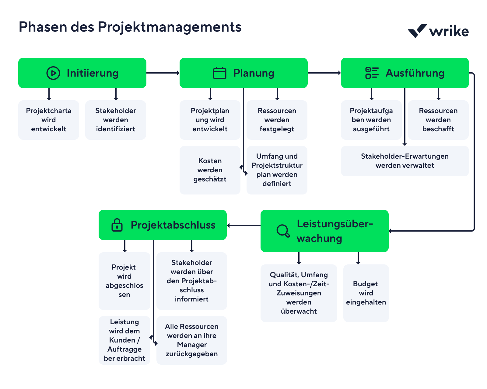 Phasen des Projektmanagements: Initiierung, Planung, Ausführung, Überwachung und Abschluss.