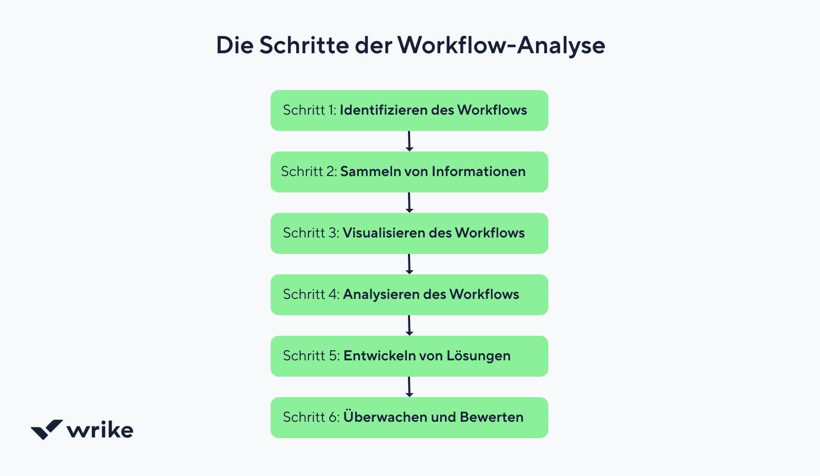 Workflow-Analyse mit Donutdiagramm, Balkendiagramm und Zeitachse.