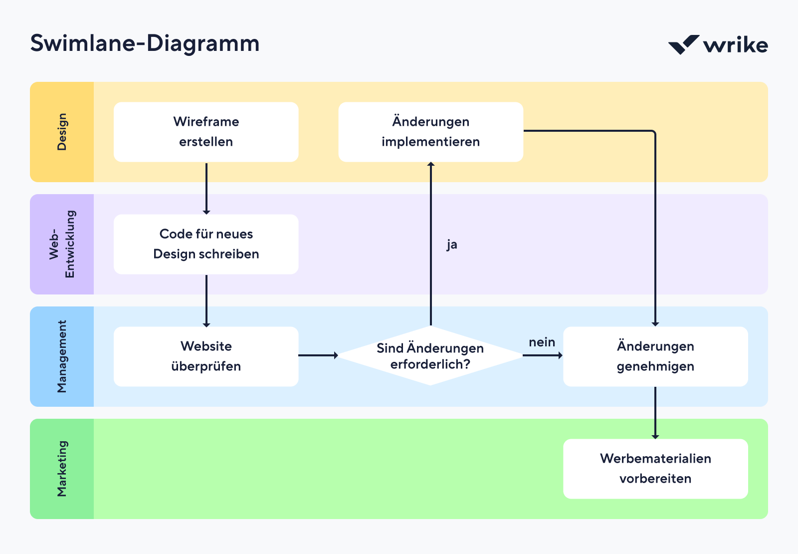 Swimlane-Diagramm zur Darstellung von Prozessschritten und Verantwortlichkeiten.