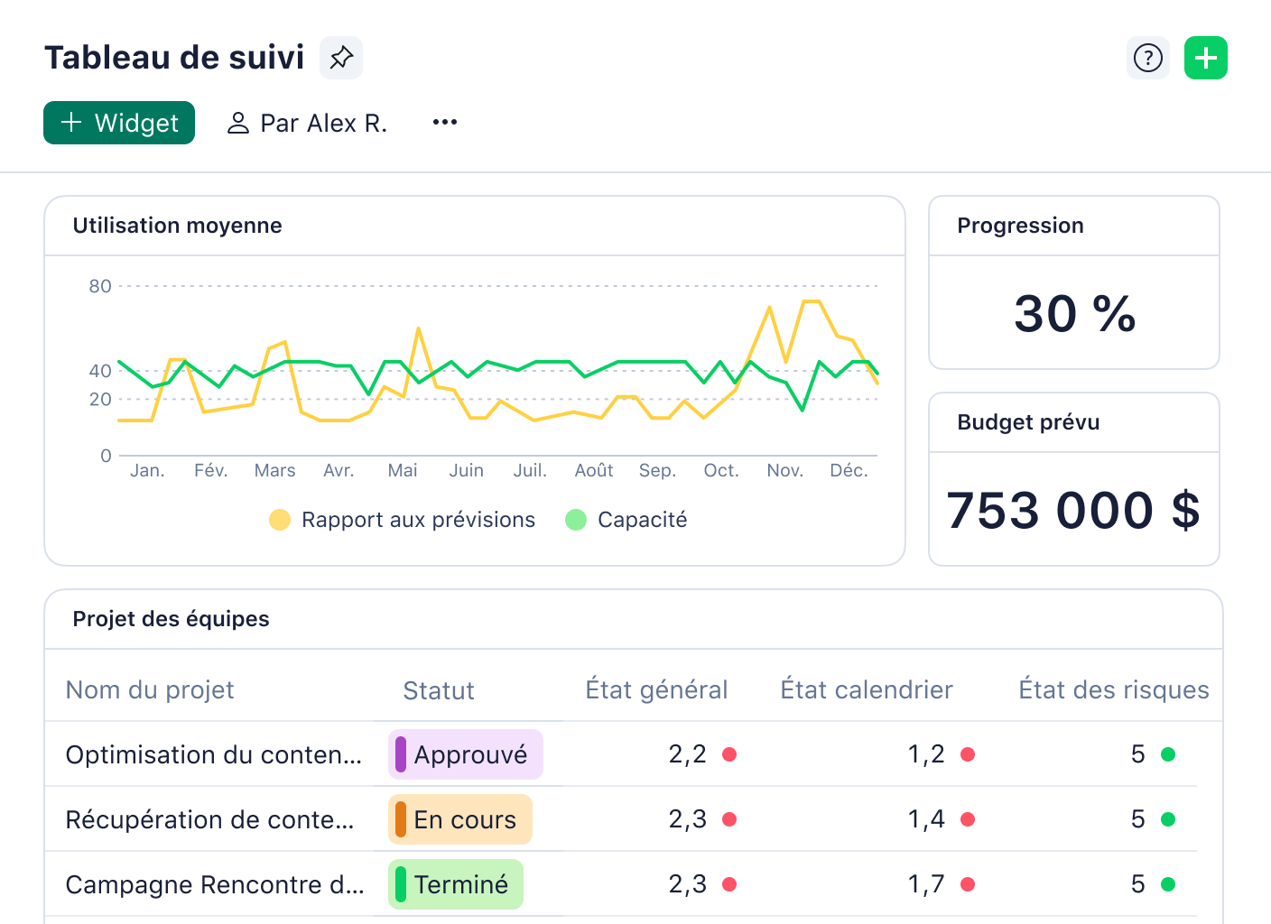 Tableau de bord exécutif avec graphiques, indicateurs et calendrier.