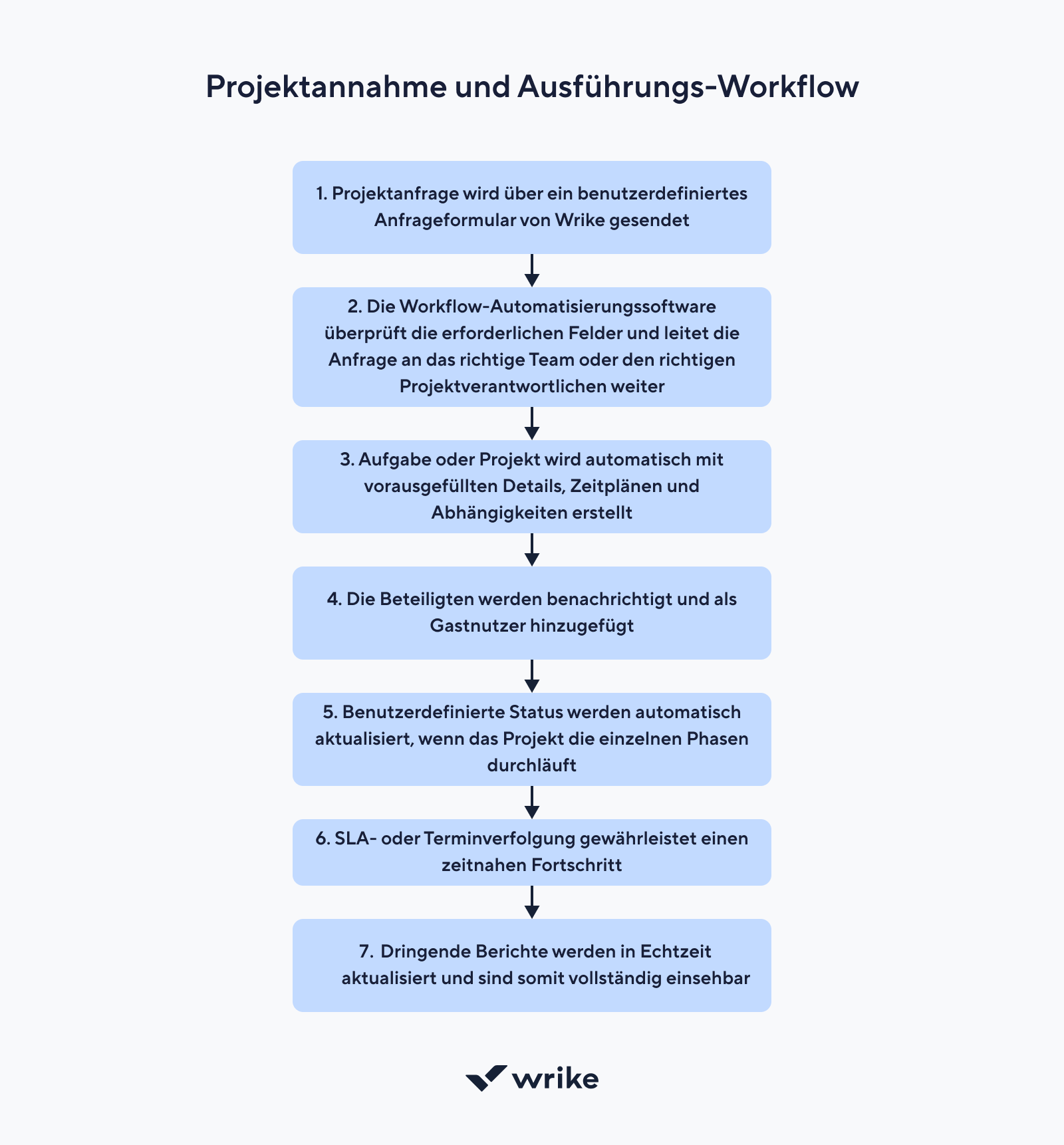 Projektaufnahme und Ausführungsworkflow mit Prozessschritten von Anfrage bis Projektabschluss.