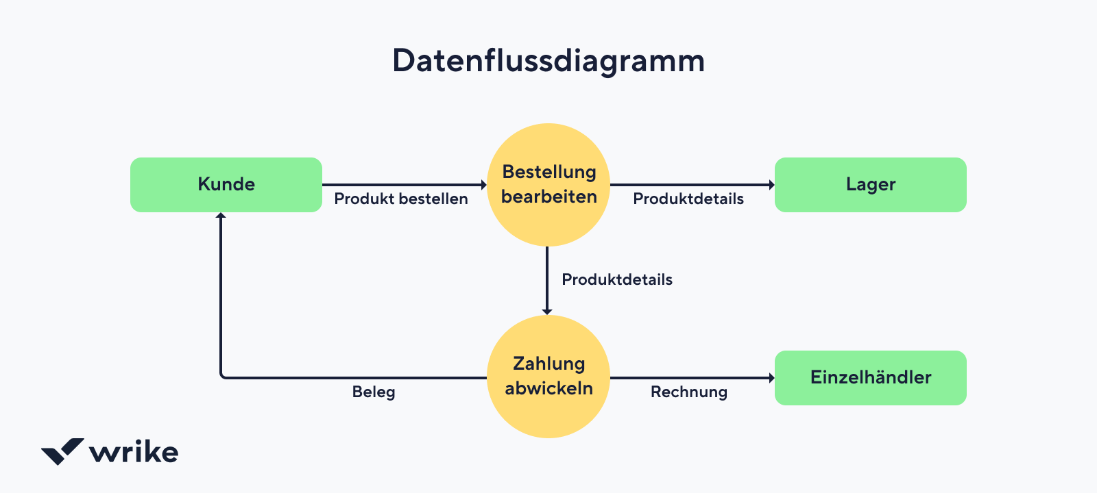 Datenfluss mit Datenquelle, Cloud, Datenbank und Analyse-Dashboard.