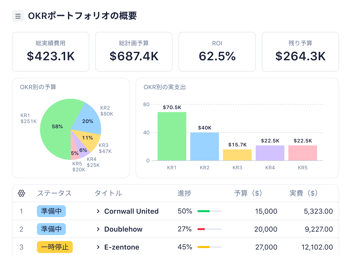 OKRポートフォリオ分析用ダッシュボードに進捗チャートとKPI数値を表示.