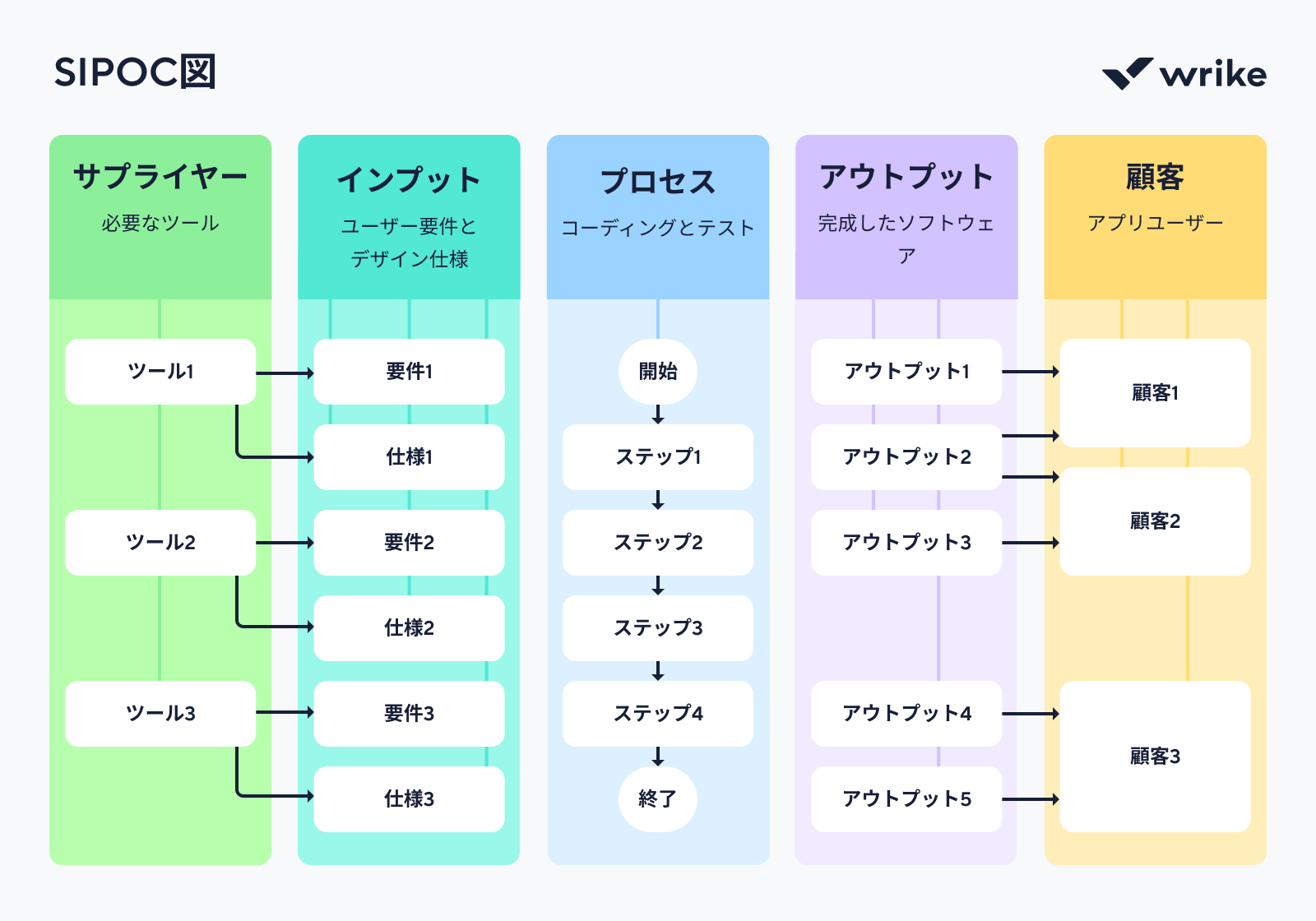 SIPOC図例でサプライヤーからカスタマーまでのプロセスを5要素で示す.