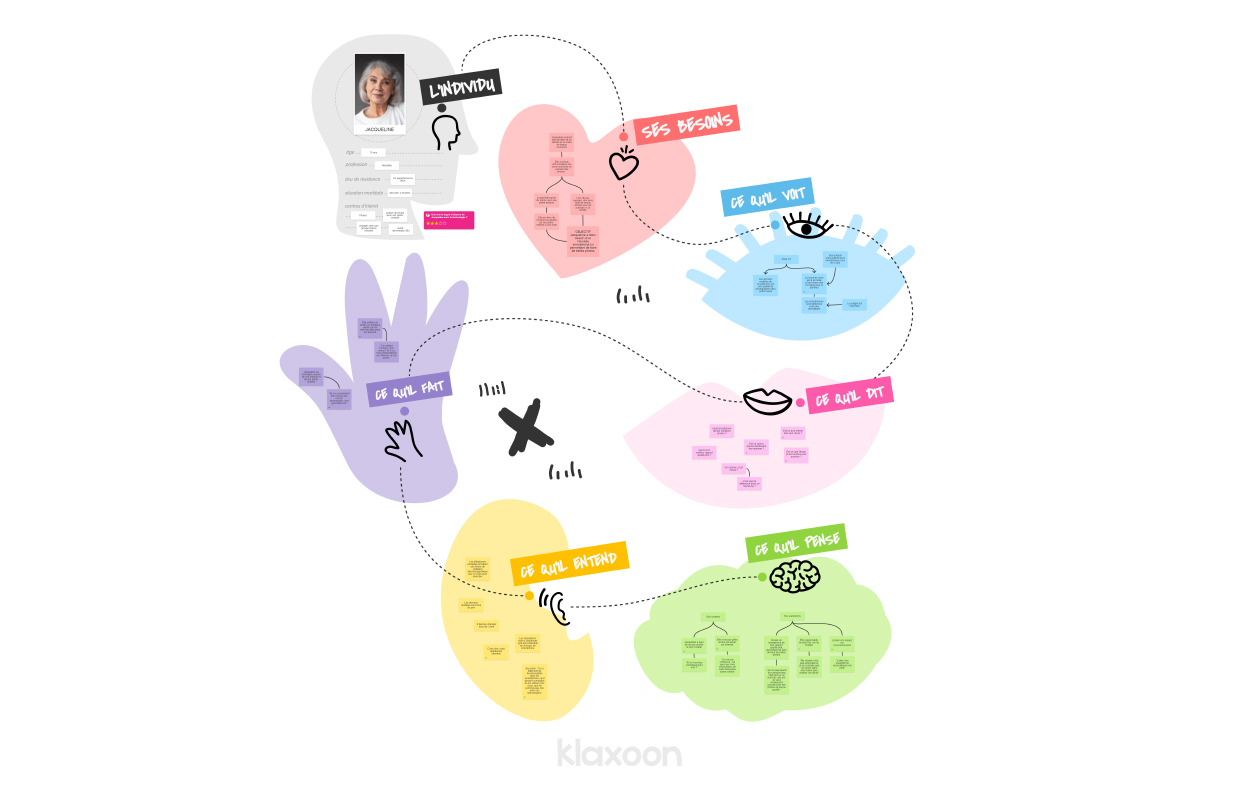 Sur Board, la carte d’empathie est constituée de 7 zones colorées où chaque membre de l’équipe peut ajouter ses idées selon le code couleur. | Klaxoon