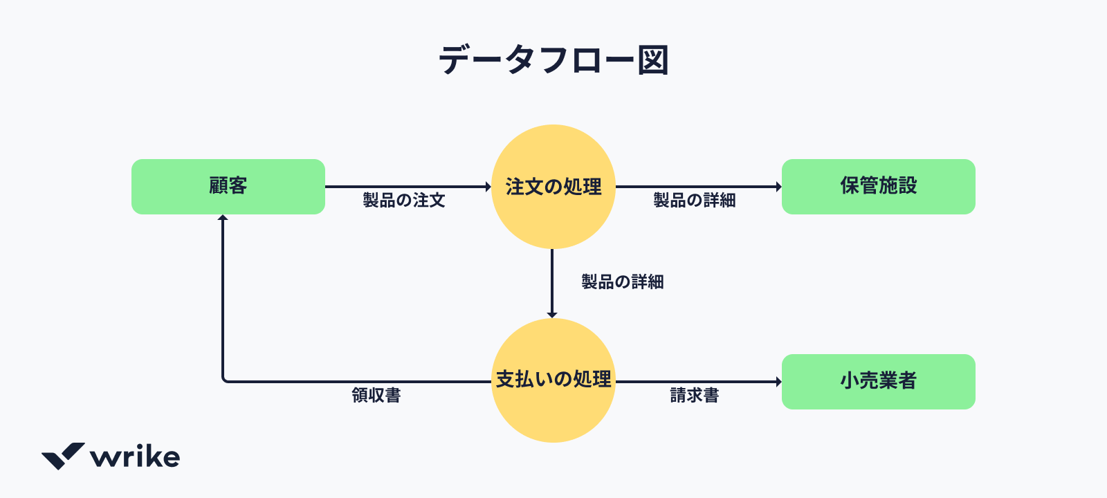 Wrikeのデータ収集から機械学習とダッシュボード作成までのフロー図.