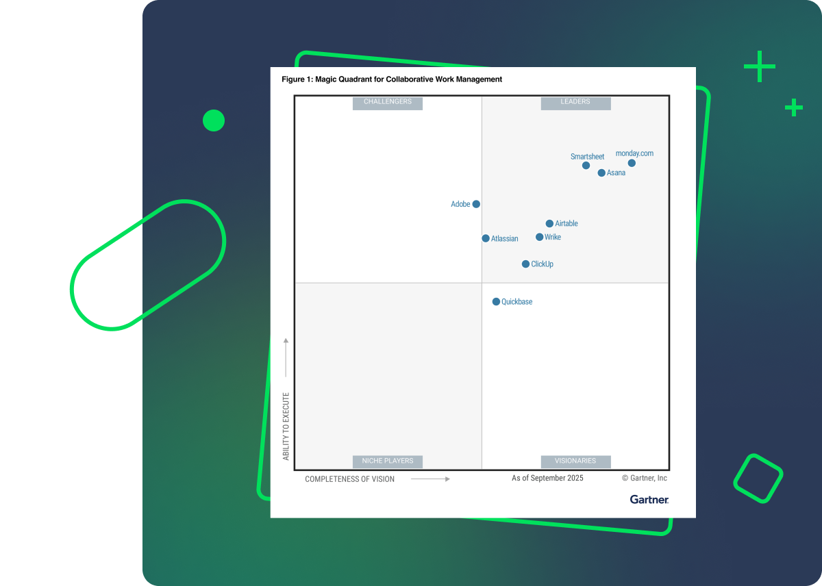 Gartner Magic Quadrant 2025 positions Wrike as a Leader in collaborative work management.